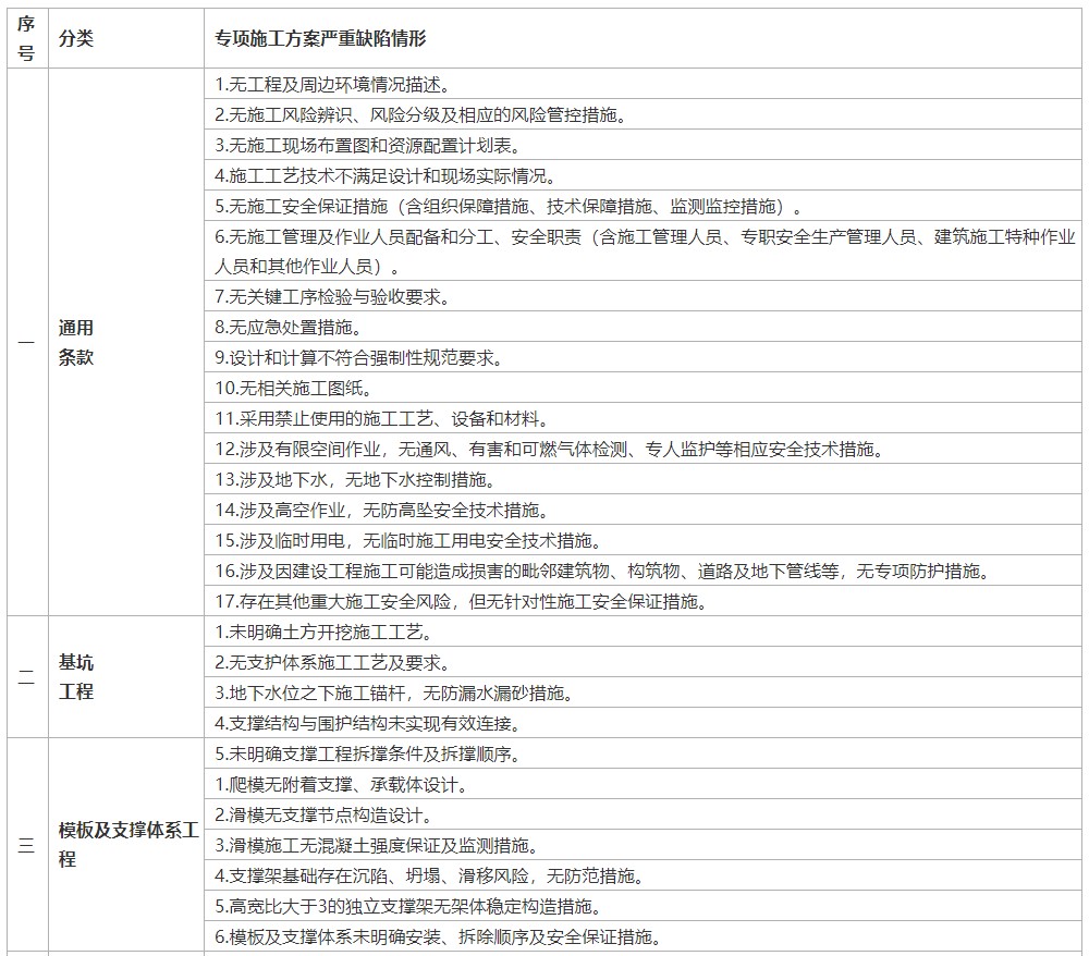 關于印發《房屋市政工程生產安全重大事故隱患判定標準（2024版）檢查指引》的通知